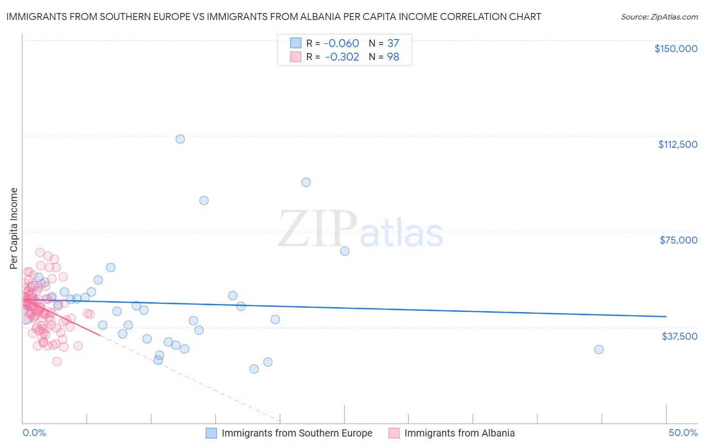 Immigrants from Southern Europe vs Immigrants from Albania Per Capita Income