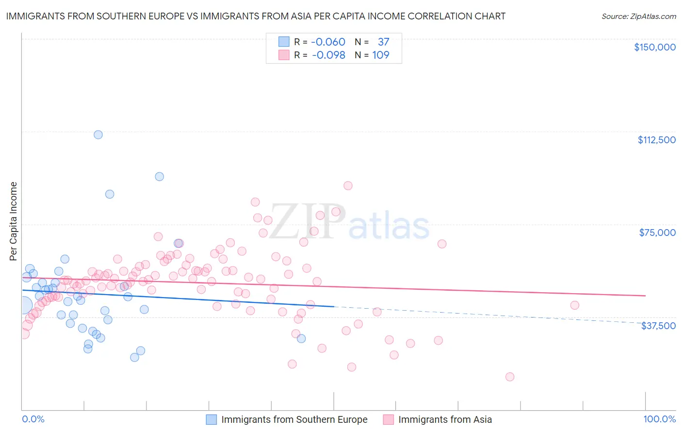 Immigrants from Southern Europe vs Immigrants from Asia Per Capita Income