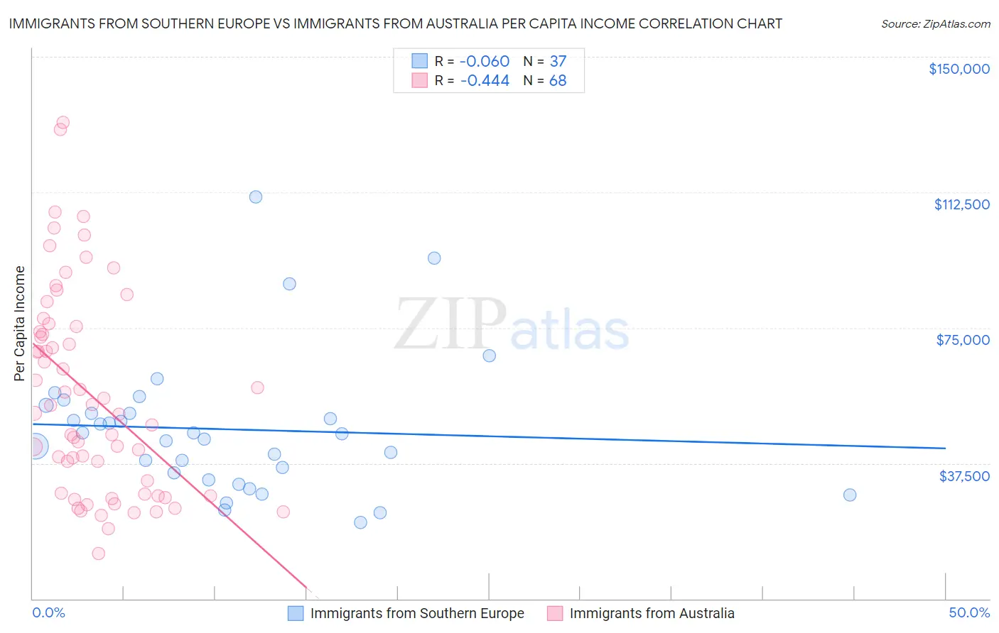 Immigrants from Southern Europe vs Immigrants from Australia Per Capita Income