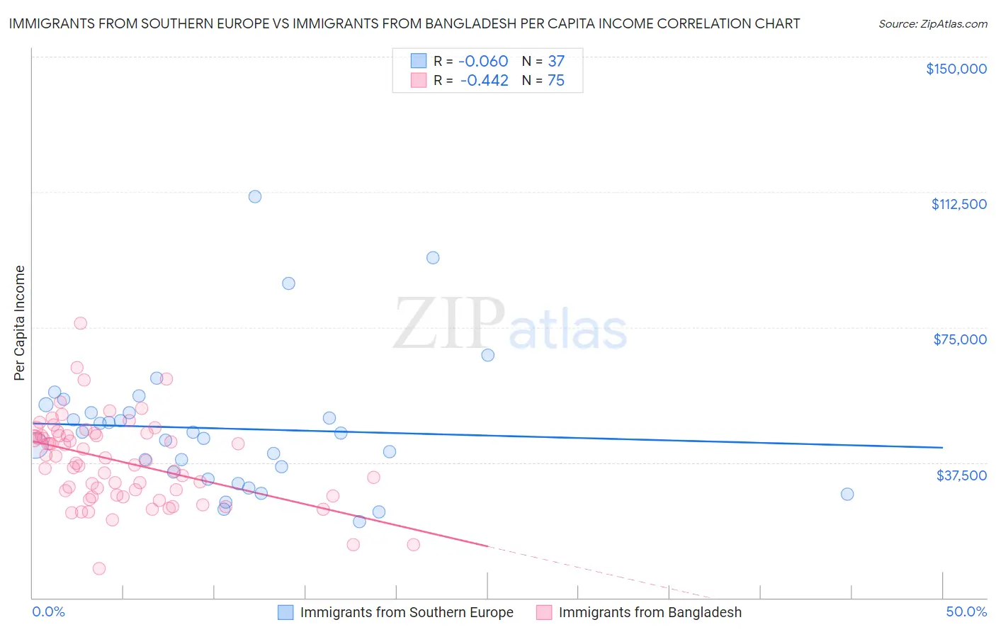 Immigrants from Southern Europe vs Immigrants from Bangladesh Per Capita Income