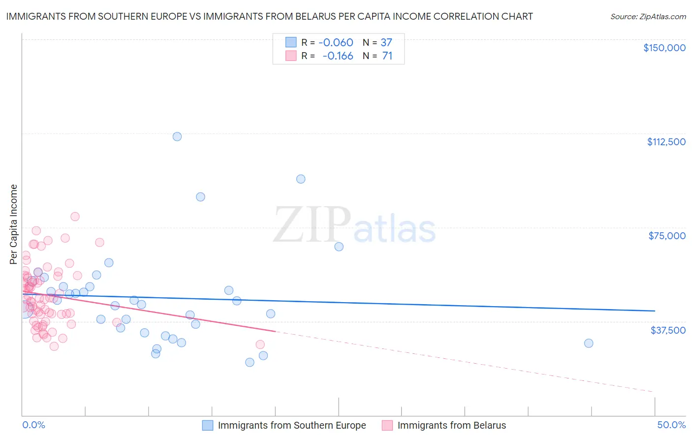 Immigrants from Southern Europe vs Immigrants from Belarus Per Capita Income