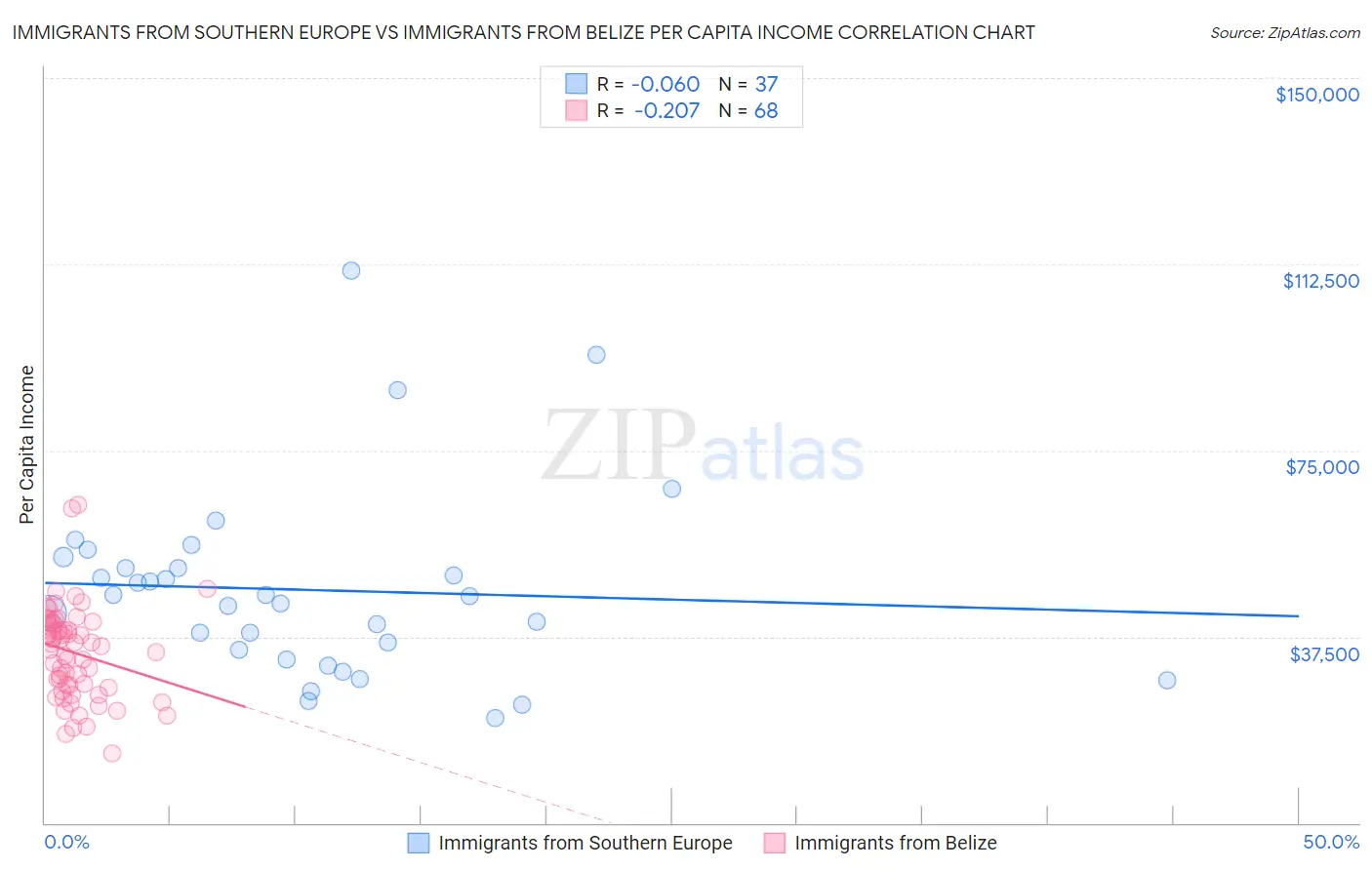 Immigrants from Southern Europe vs Immigrants from Belize Per Capita Income