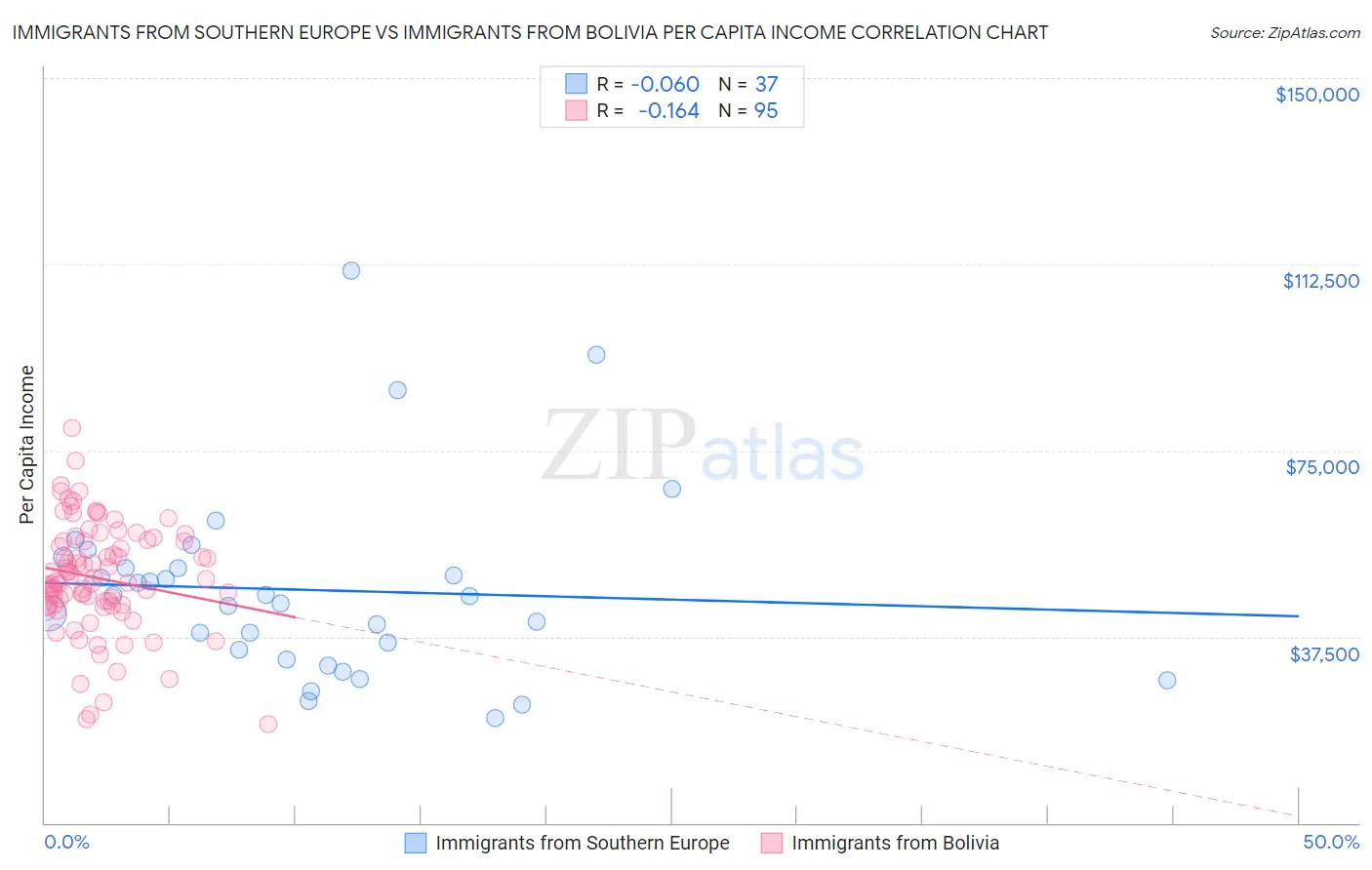 Immigrants from Southern Europe vs Immigrants from Bolivia Per Capita Income