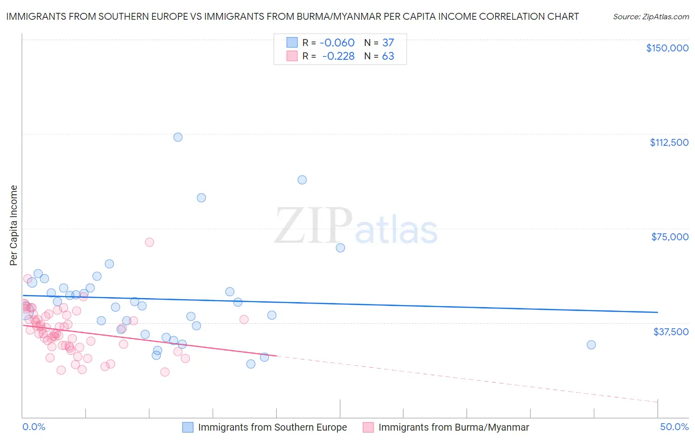 Immigrants from Southern Europe vs Immigrants from Burma/Myanmar Per Capita Income