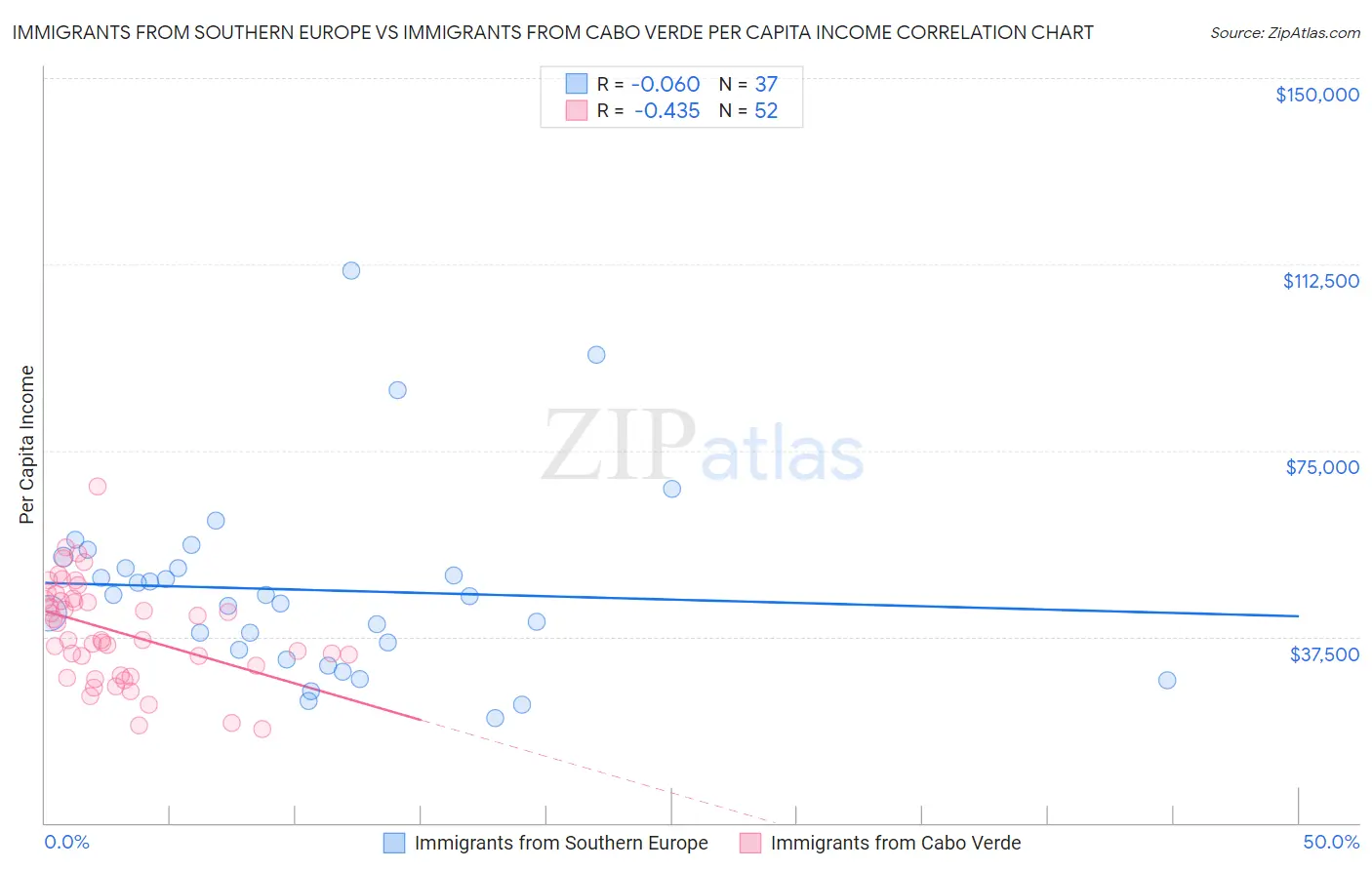 Immigrants from Southern Europe vs Immigrants from Cabo Verde Per Capita Income