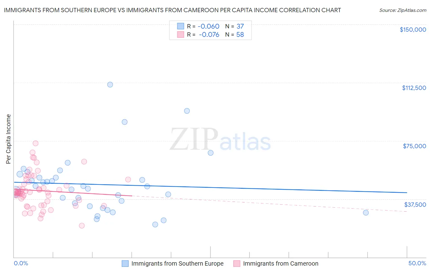 Immigrants from Southern Europe vs Immigrants from Cameroon Per Capita Income