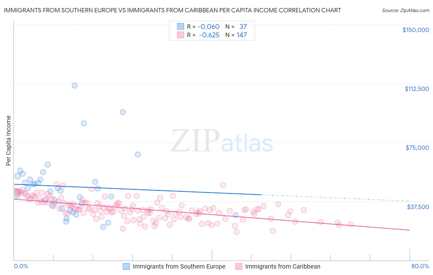 Immigrants from Southern Europe vs Immigrants from Caribbean Per Capita Income