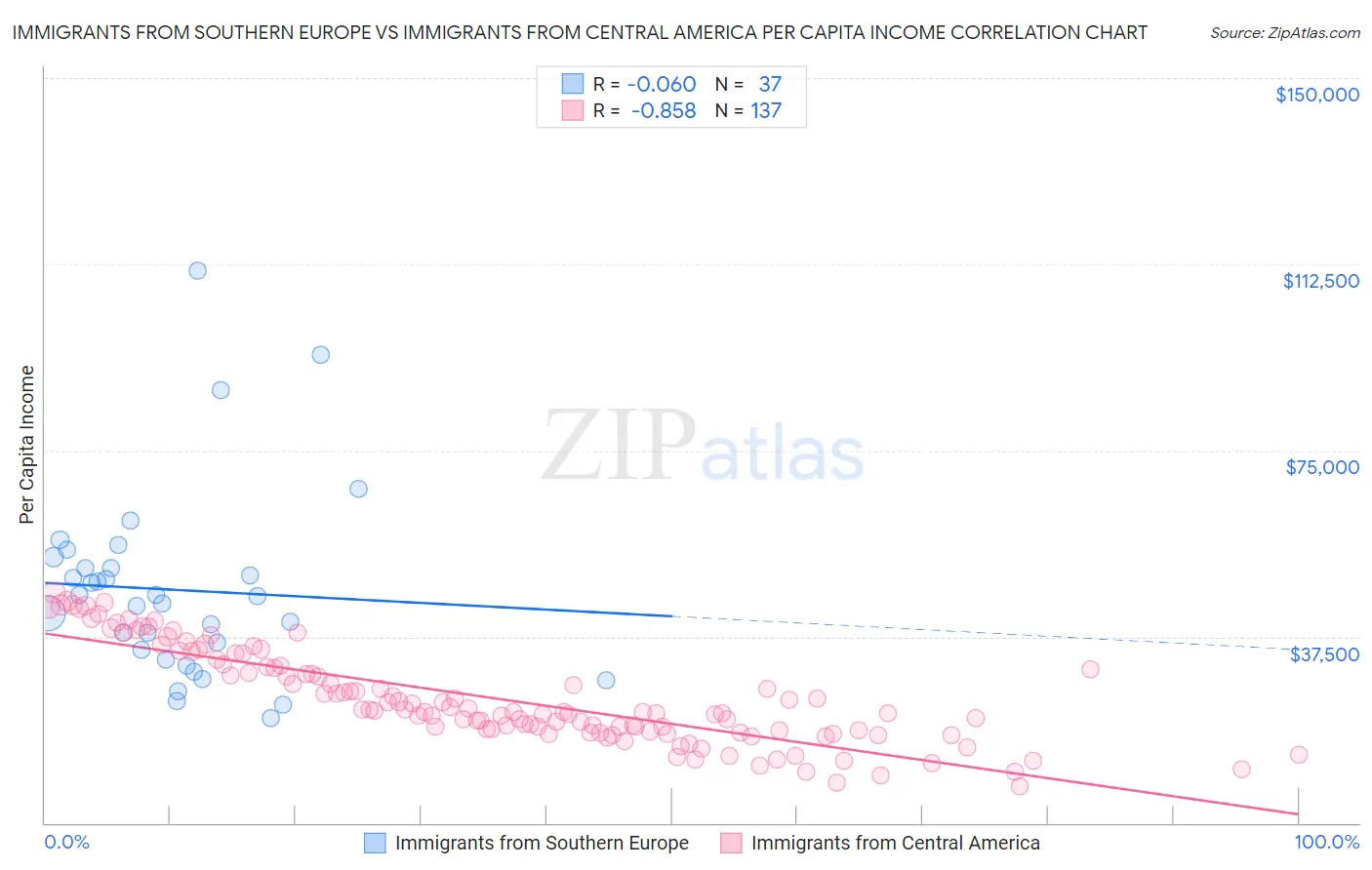 Immigrants from Southern Europe vs Immigrants from Central America Per Capita Income