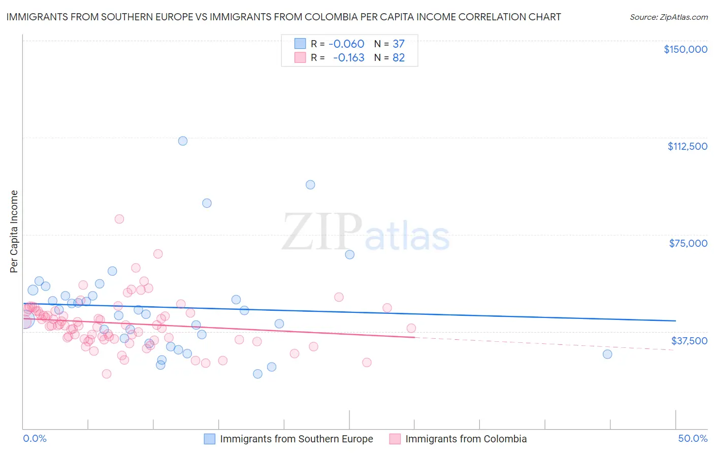 Immigrants from Southern Europe vs Immigrants from Colombia Per Capita Income