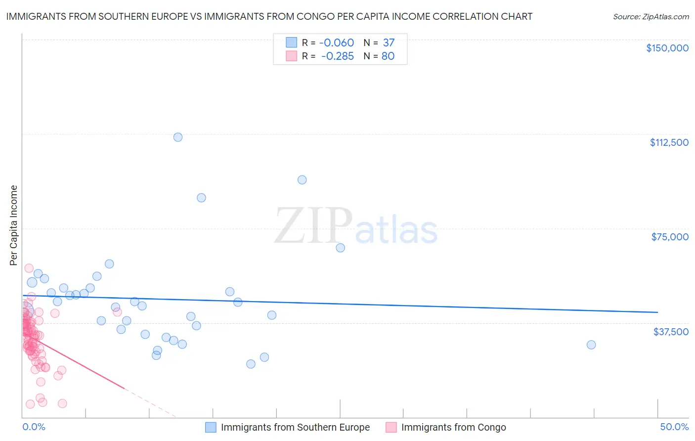 Immigrants from Southern Europe vs Immigrants from Congo Per Capita Income