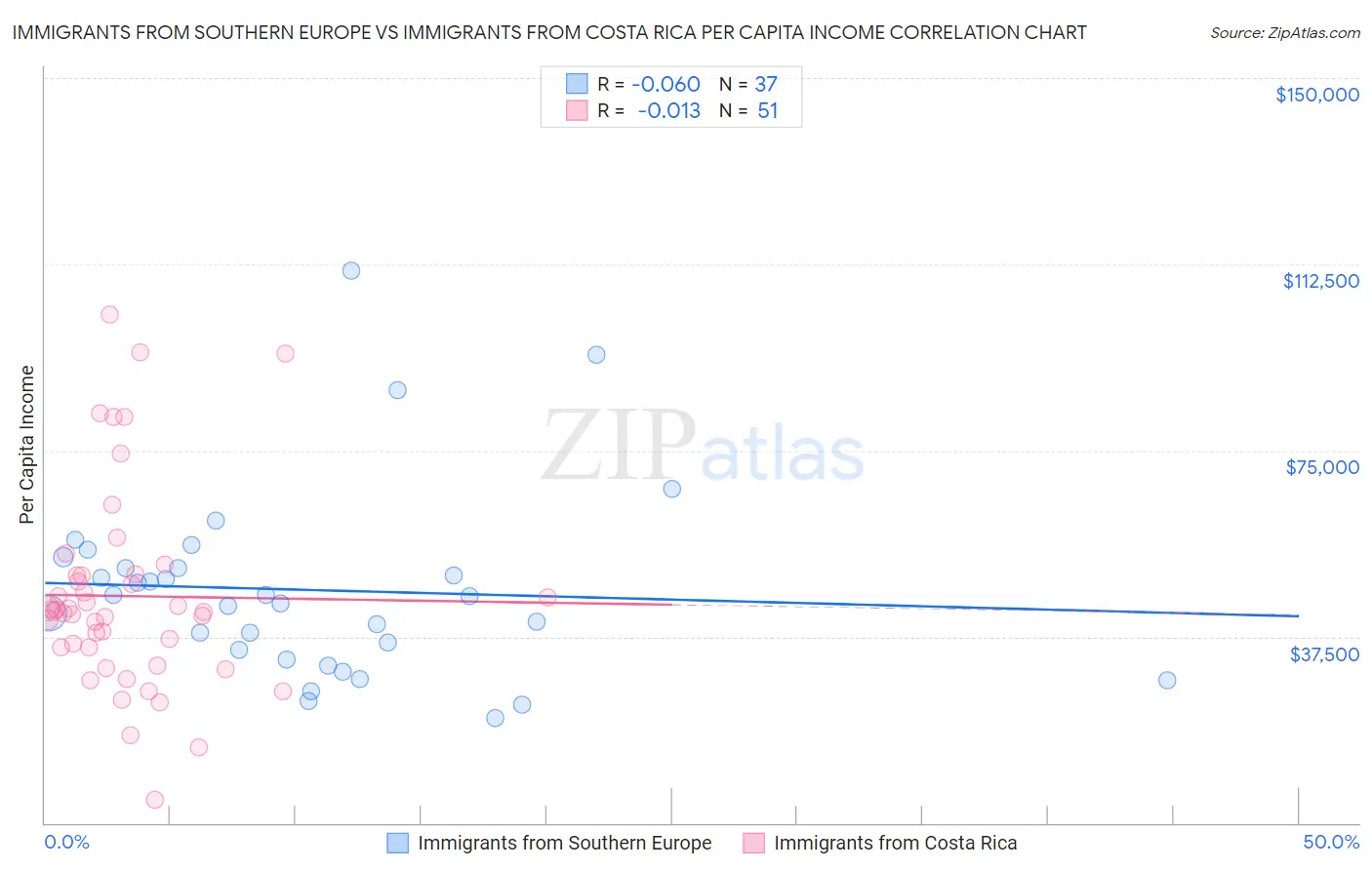 Immigrants from Southern Europe vs Immigrants from Costa Rica Per Capita Income