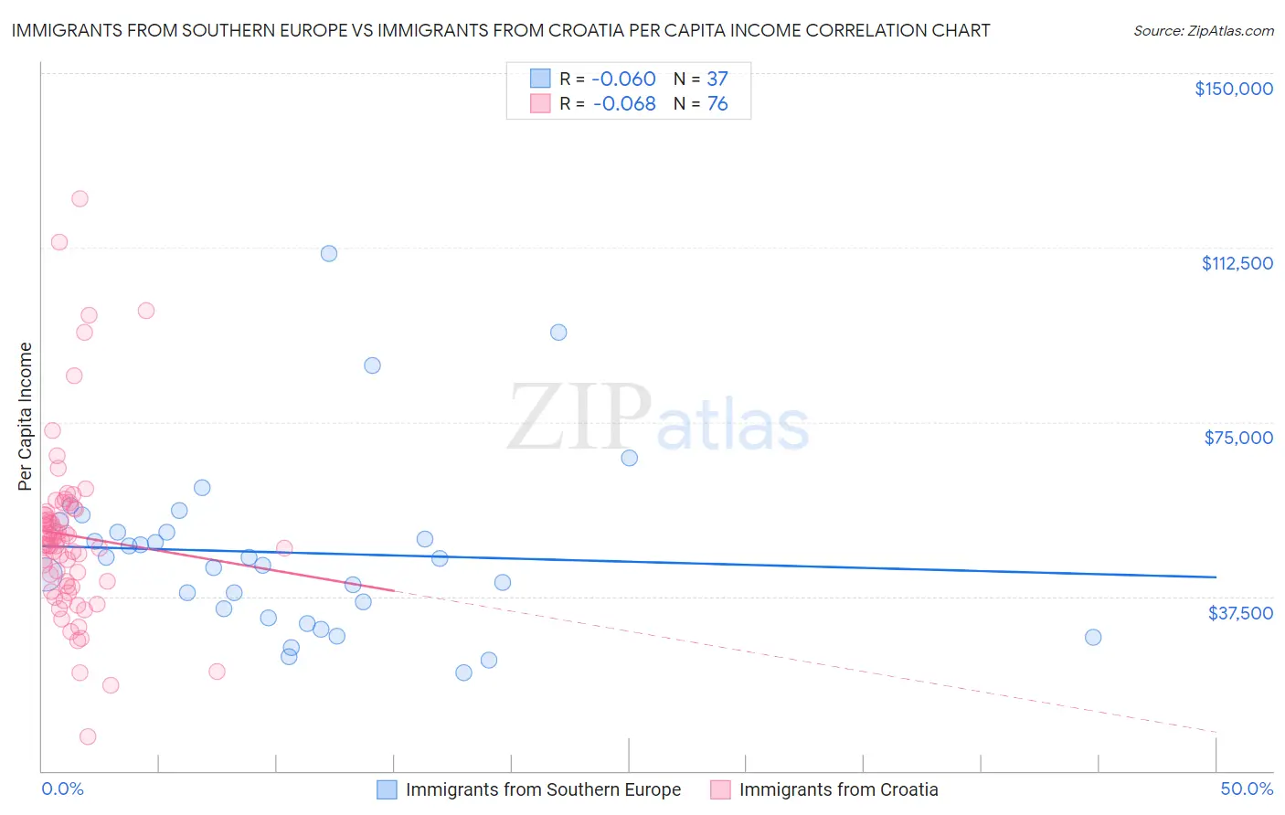 Immigrants from Southern Europe vs Immigrants from Croatia Per Capita Income