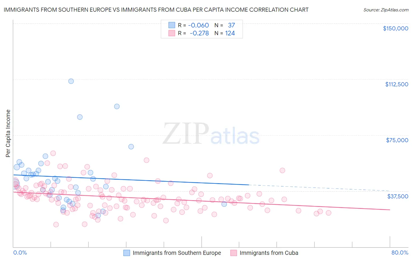 Immigrants from Southern Europe vs Immigrants from Cuba Per Capita Income