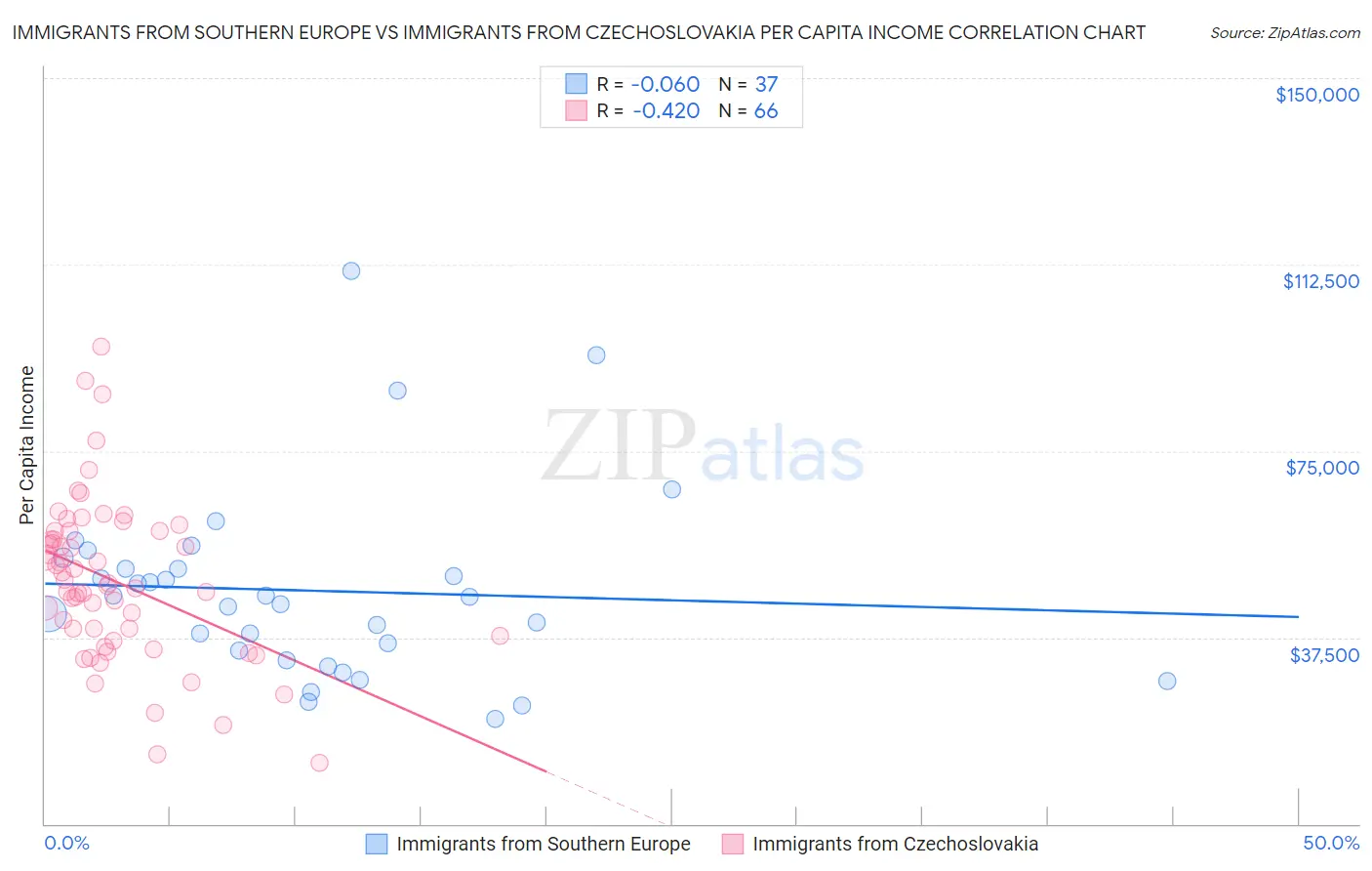Immigrants from Southern Europe vs Immigrants from Czechoslovakia Per Capita Income