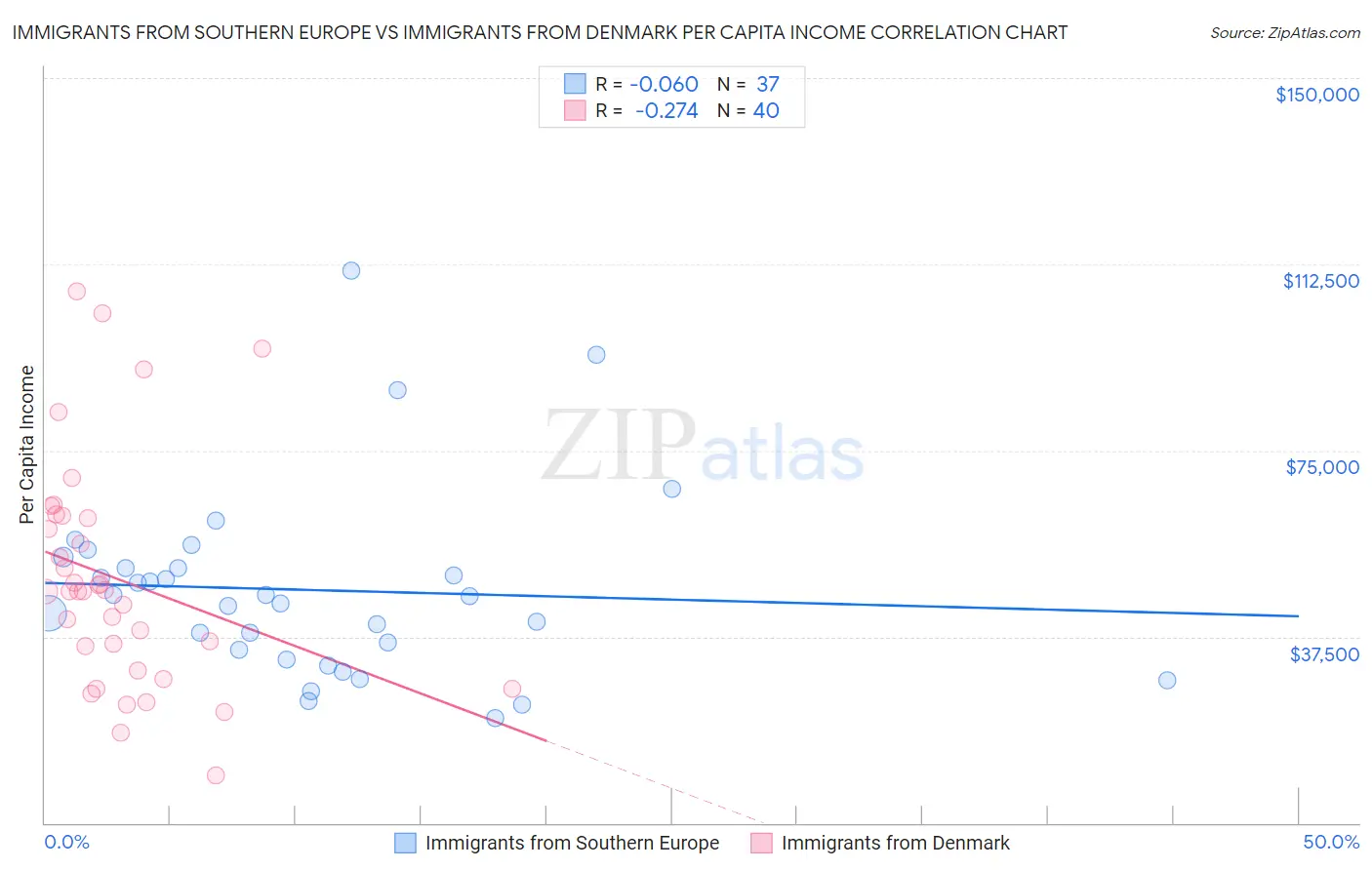 Immigrants from Southern Europe vs Immigrants from Denmark Per Capita Income