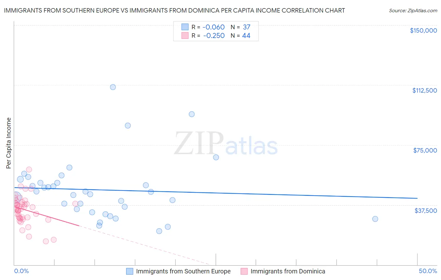 Immigrants from Southern Europe vs Immigrants from Dominica Per Capita Income