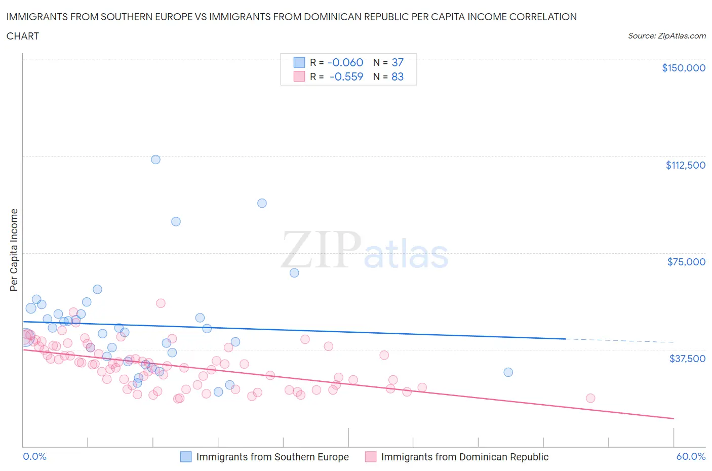 Immigrants from Southern Europe vs Immigrants from Dominican Republic Per Capita Income