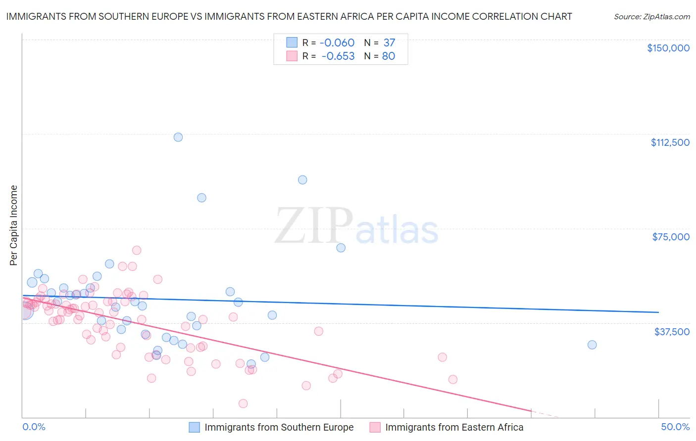 Immigrants from Southern Europe vs Immigrants from Eastern Africa Per Capita Income