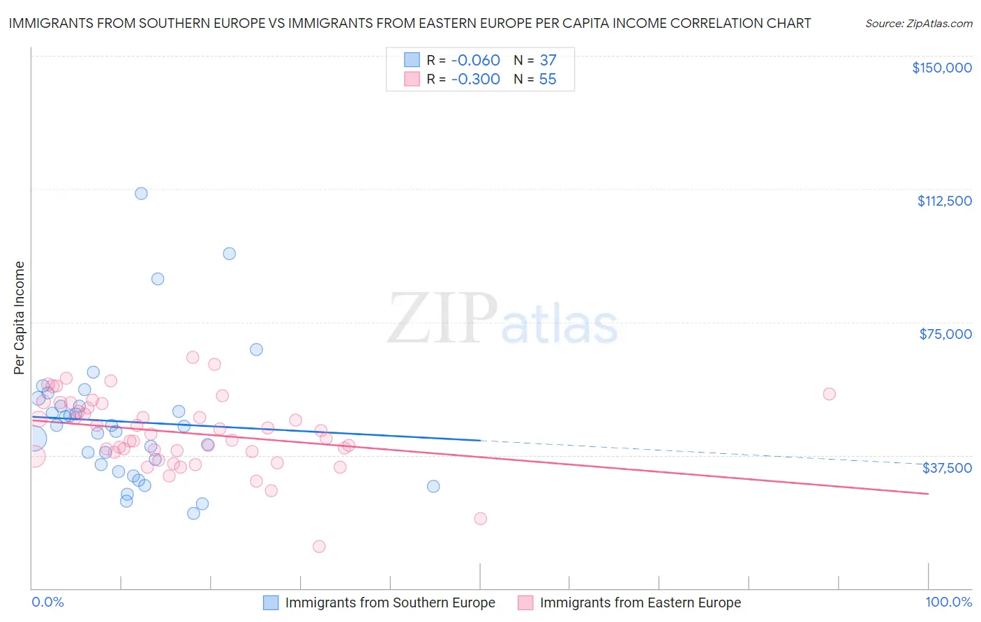 Immigrants from Southern Europe vs Immigrants from Eastern Europe Per Capita Income