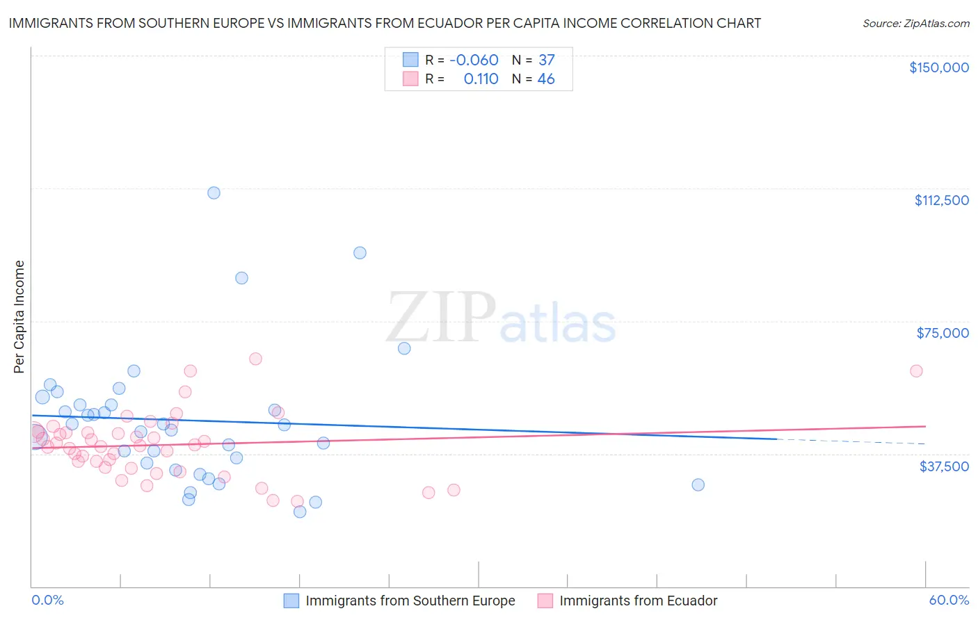 Immigrants from Southern Europe vs Immigrants from Ecuador Per Capita Income