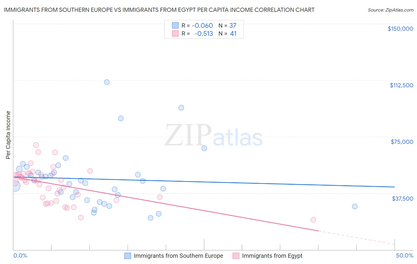 Immigrants from Southern Europe vs Immigrants from Egypt Per Capita Income