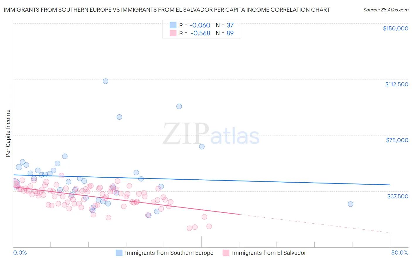 Immigrants from Southern Europe vs Immigrants from El Salvador Per Capita Income