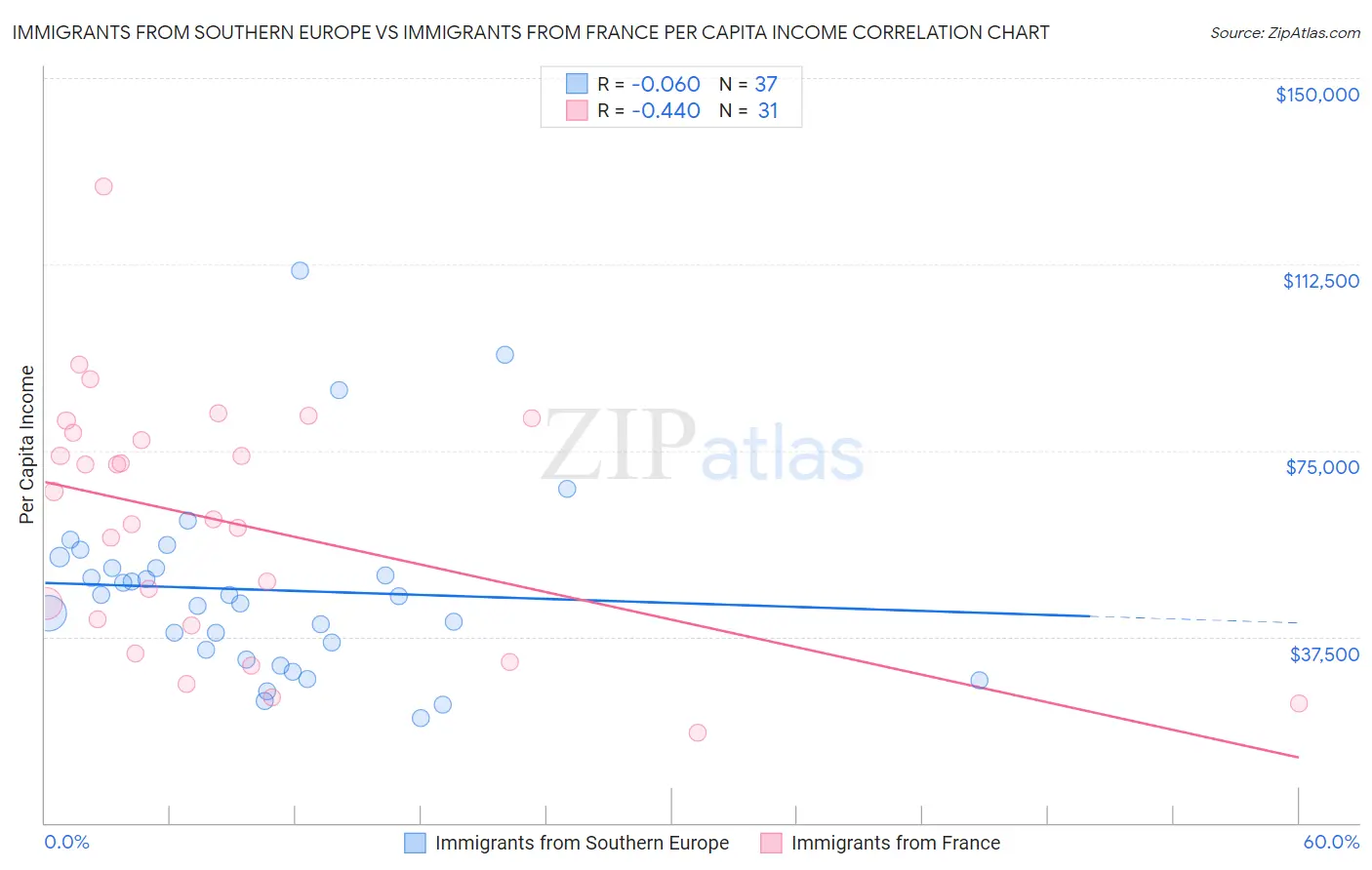 Immigrants from Southern Europe vs Immigrants from France Per Capita Income