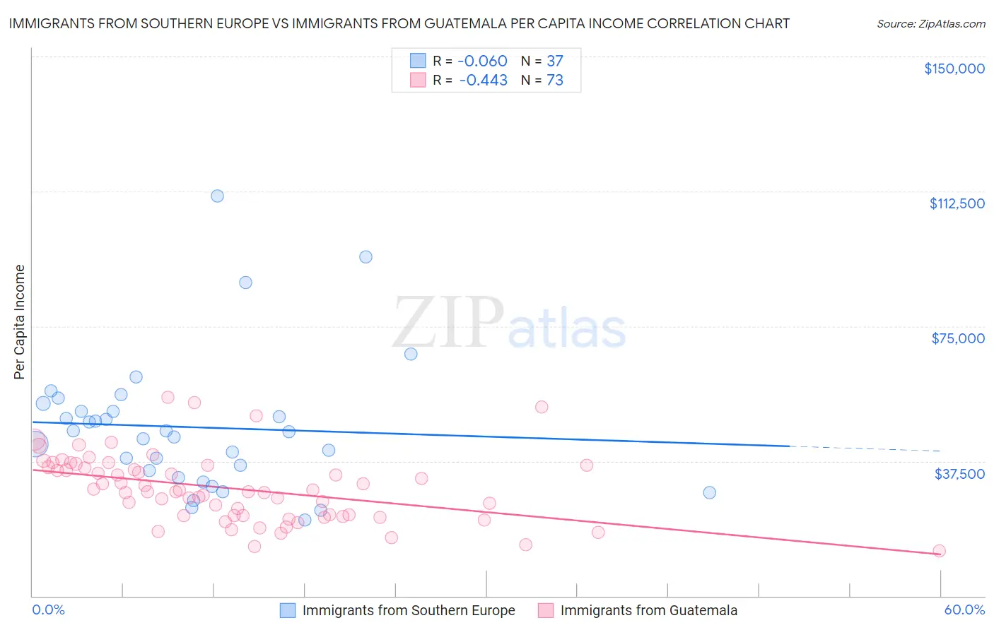 Immigrants from Southern Europe vs Immigrants from Guatemala Per Capita Income