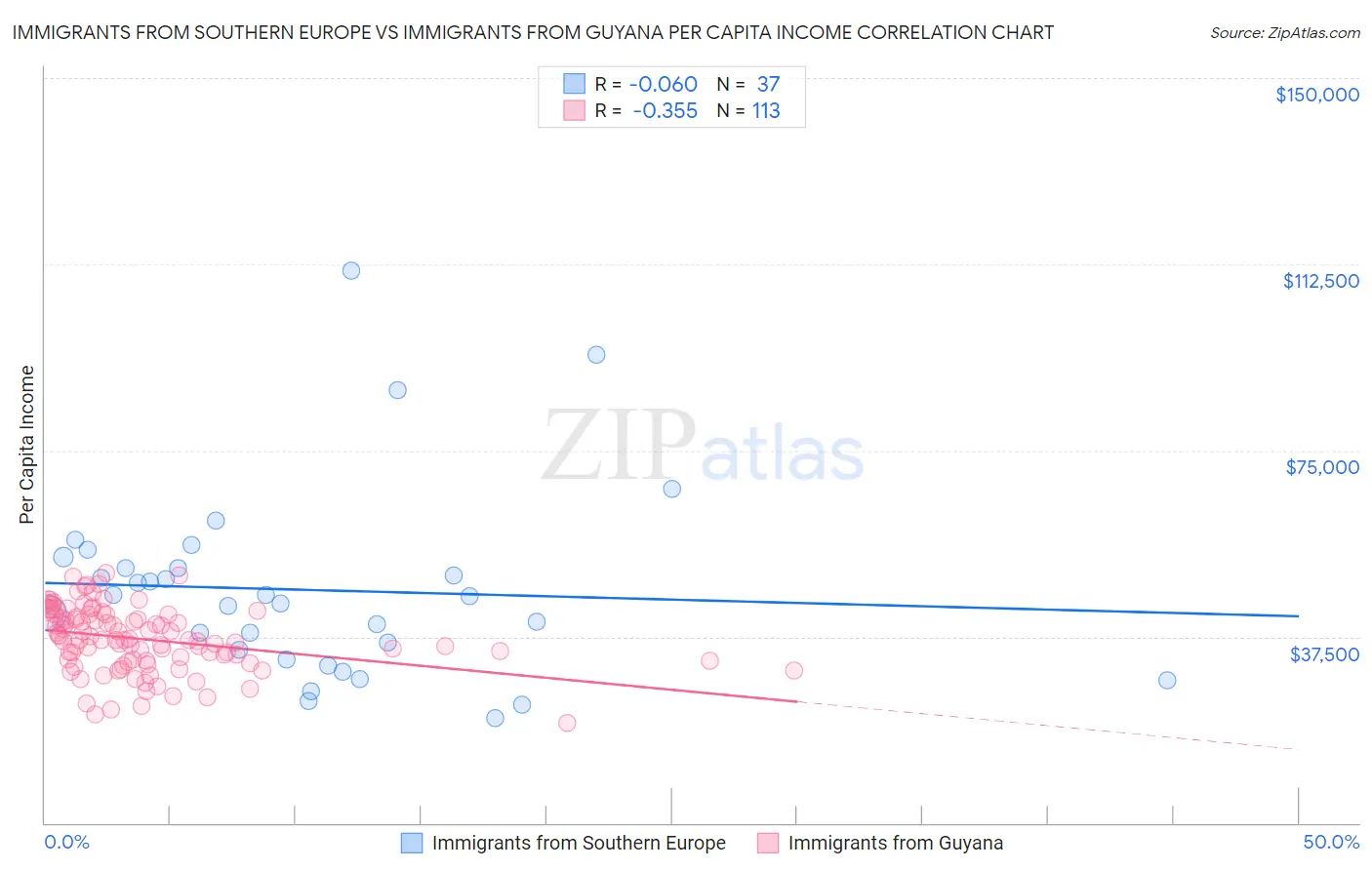 Immigrants from Southern Europe vs Immigrants from Guyana Per Capita Income