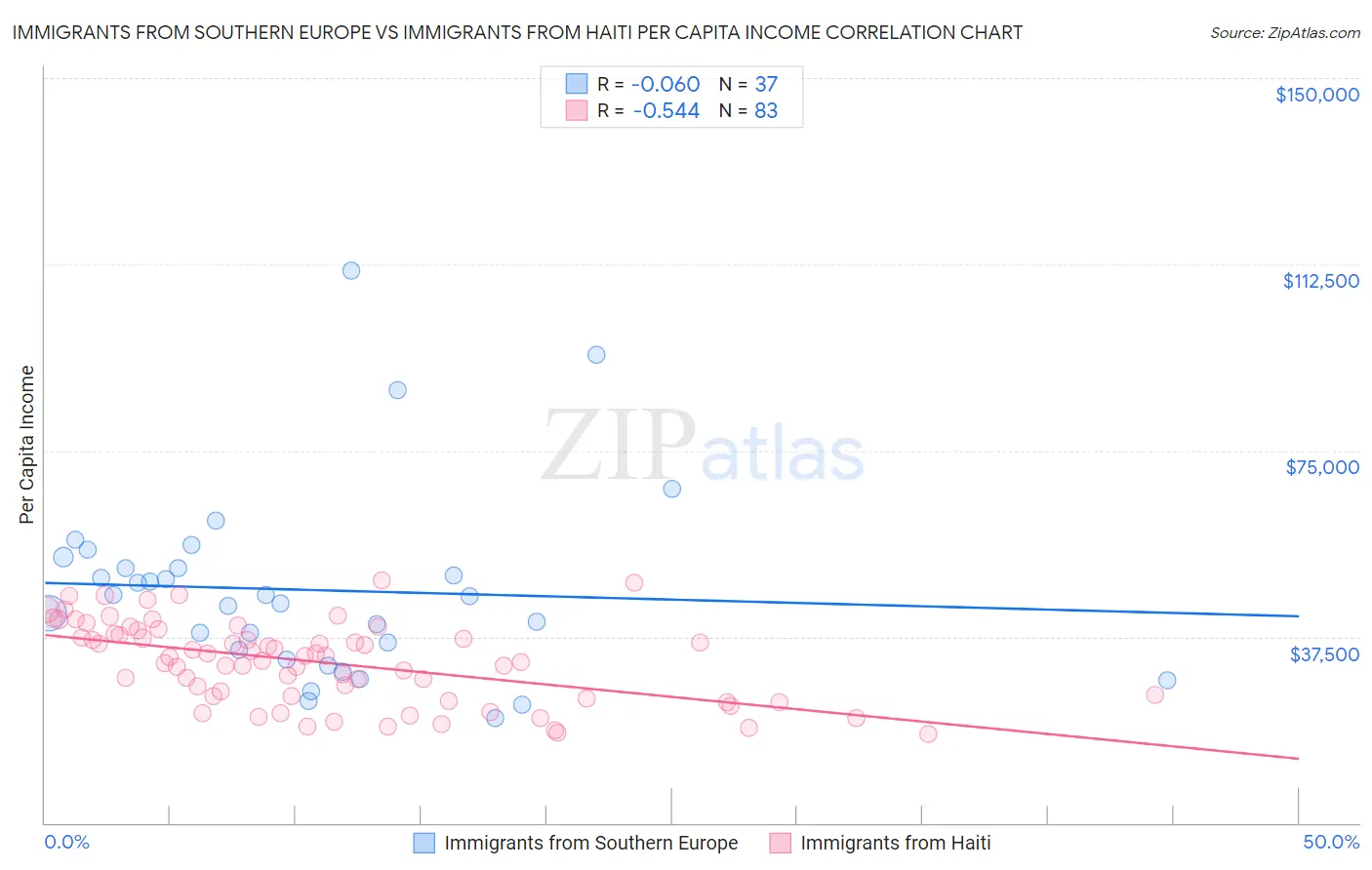 Immigrants from Southern Europe vs Immigrants from Haiti Per Capita Income