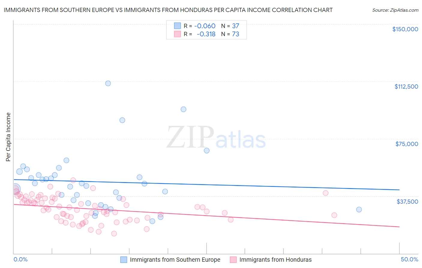 Immigrants from Southern Europe vs Immigrants from Honduras Per Capita Income