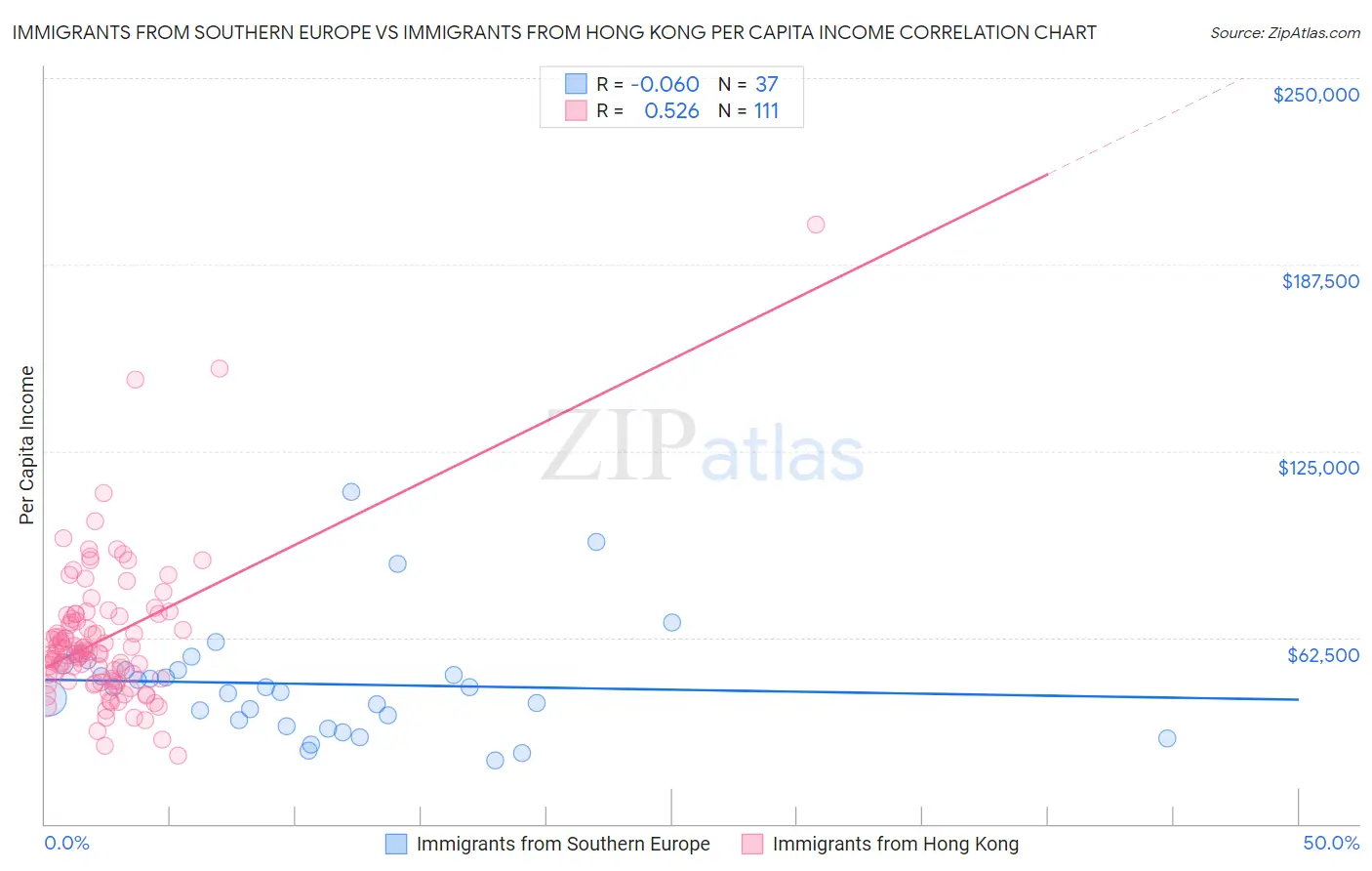 Immigrants from Southern Europe vs Immigrants from Hong Kong Per Capita Income