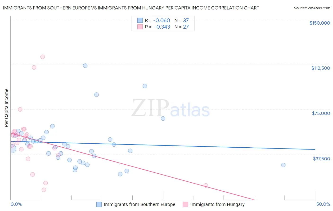 Immigrants from Southern Europe vs Immigrants from Hungary Per Capita Income