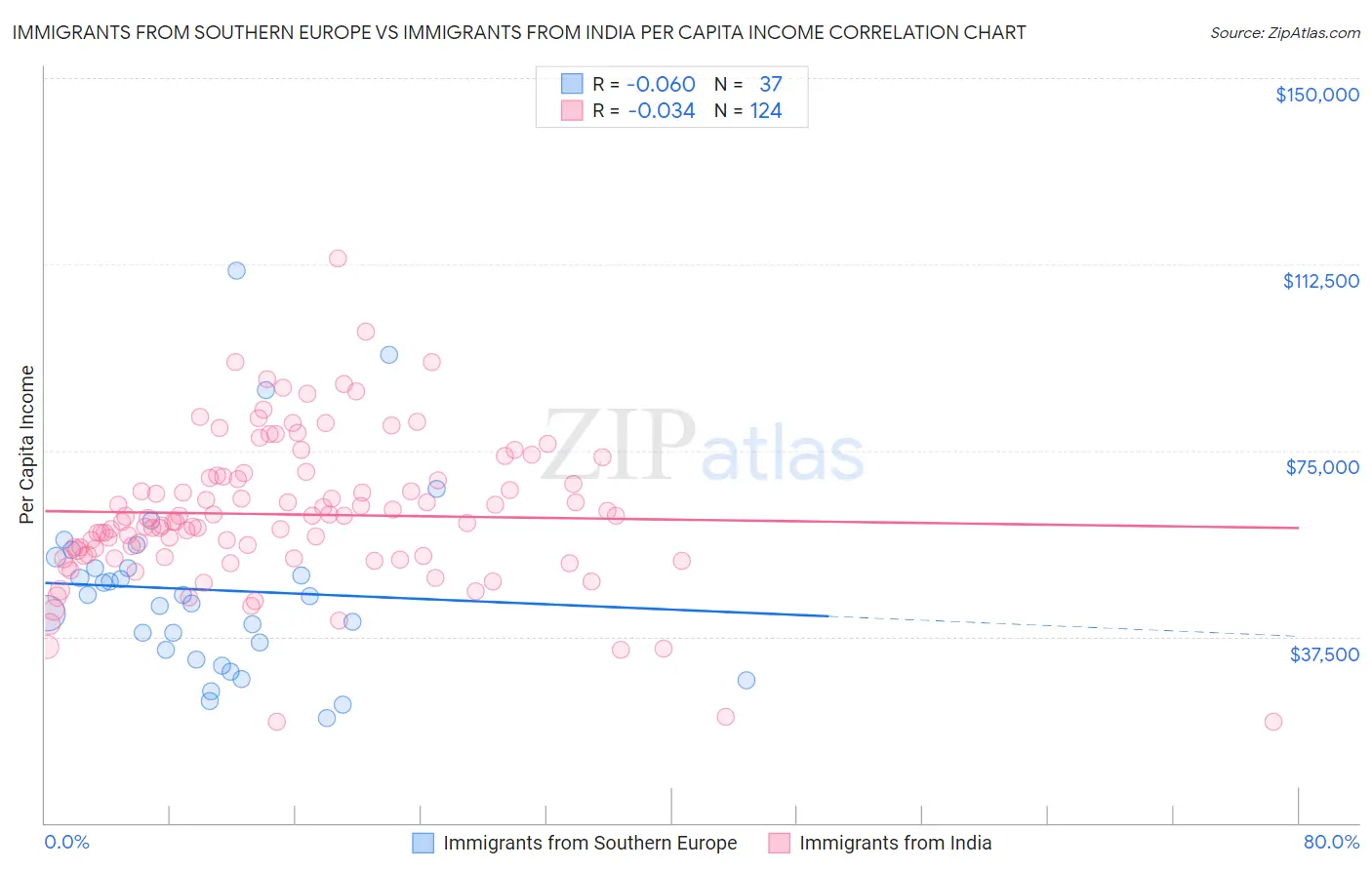 Immigrants from Southern Europe vs Immigrants from India Per Capita Income