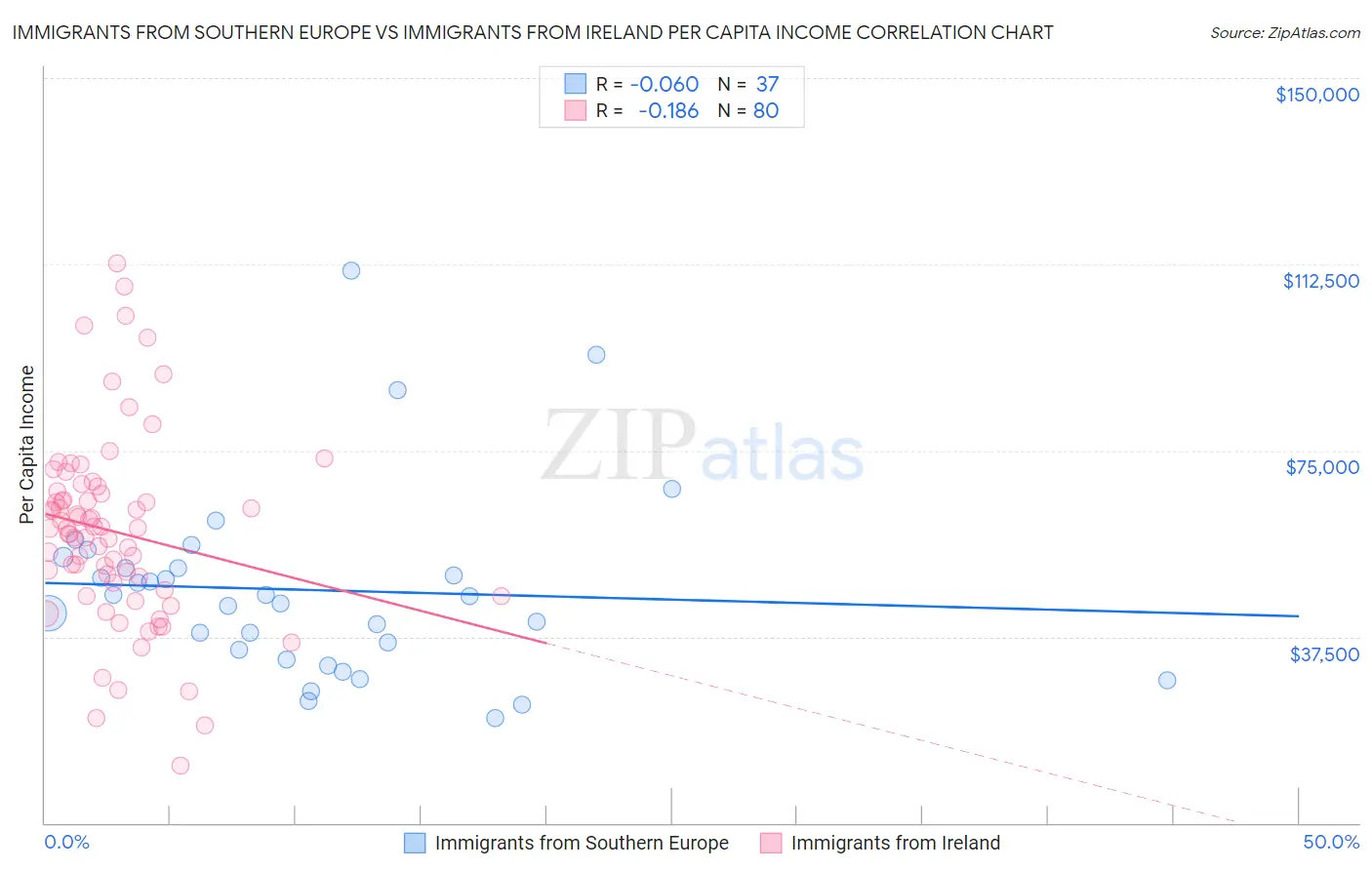 Immigrants from Southern Europe vs Immigrants from Ireland Per Capita Income