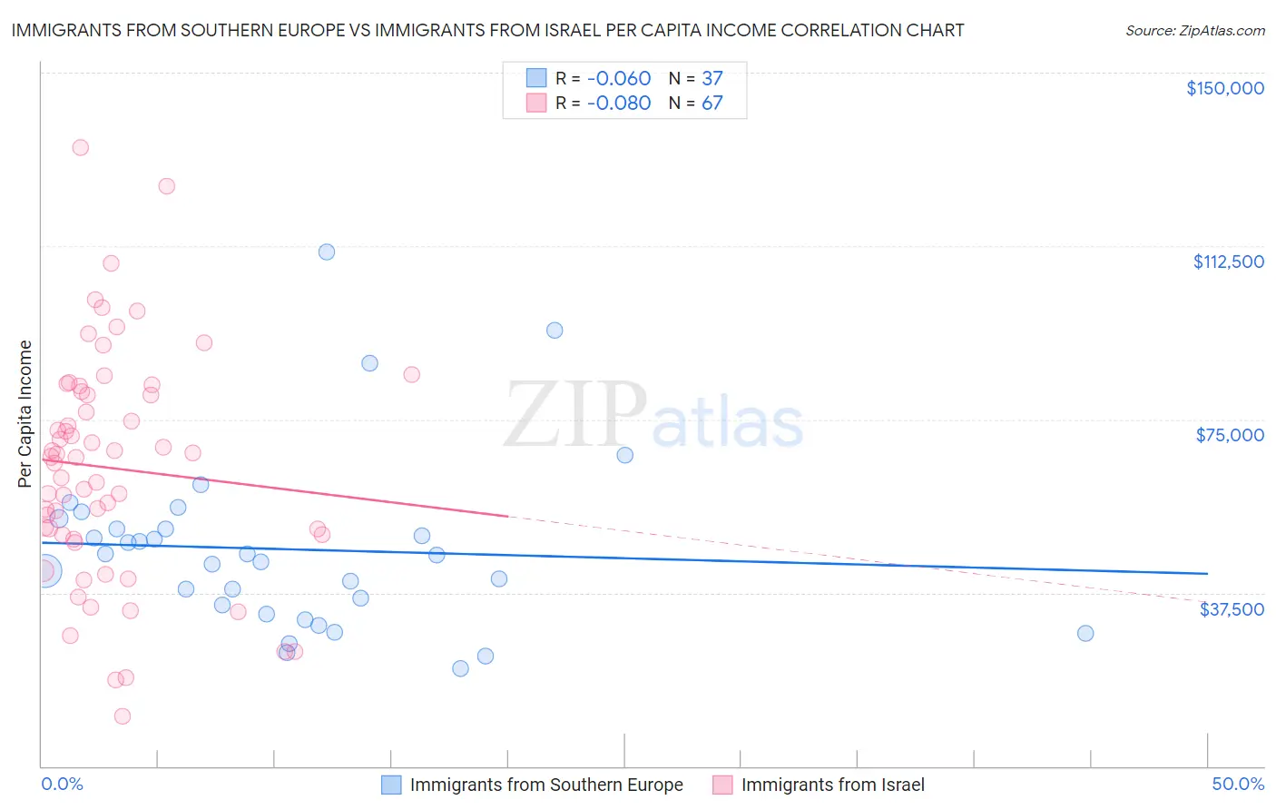 Immigrants from Southern Europe vs Immigrants from Israel Per Capita Income