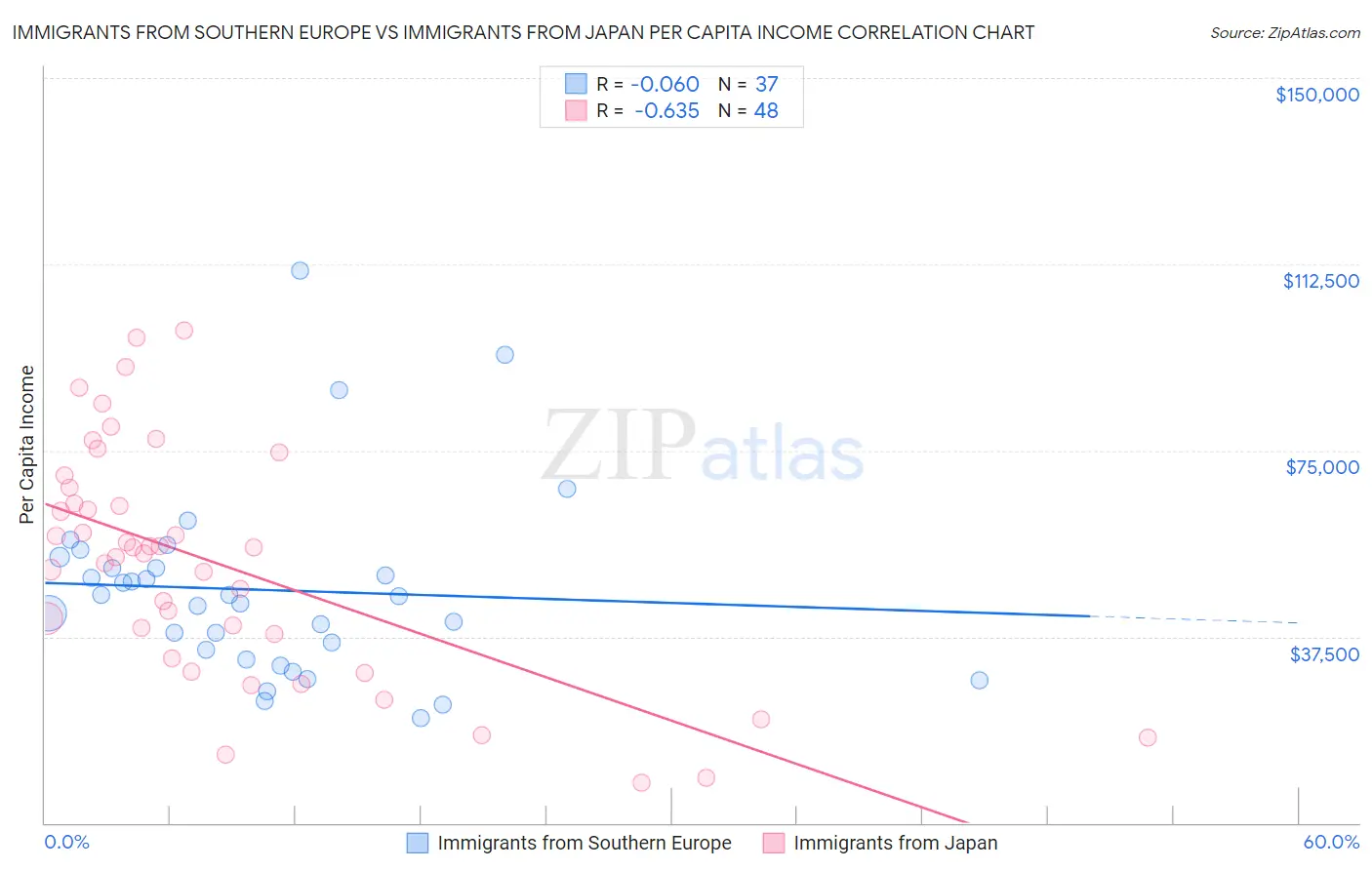 Immigrants from Southern Europe vs Immigrants from Japan Per Capita Income