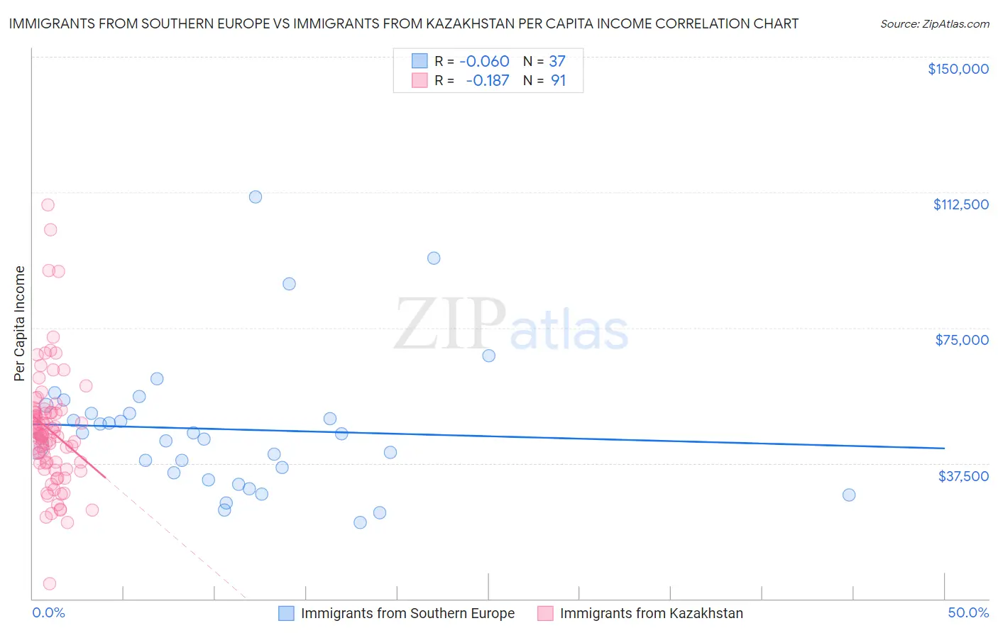 Immigrants from Southern Europe vs Immigrants from Kazakhstan Per Capita Income