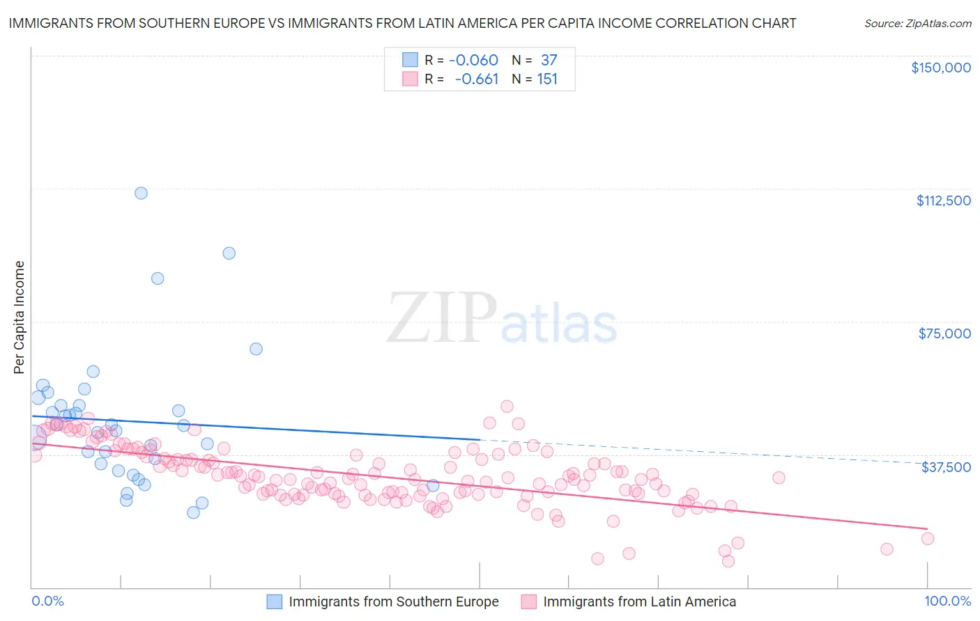 Immigrants from Southern Europe vs Immigrants from Latin America Per Capita Income