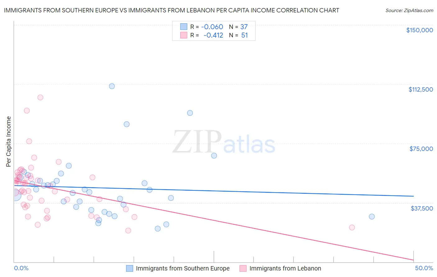 Immigrants from Southern Europe vs Immigrants from Lebanon Per Capita Income