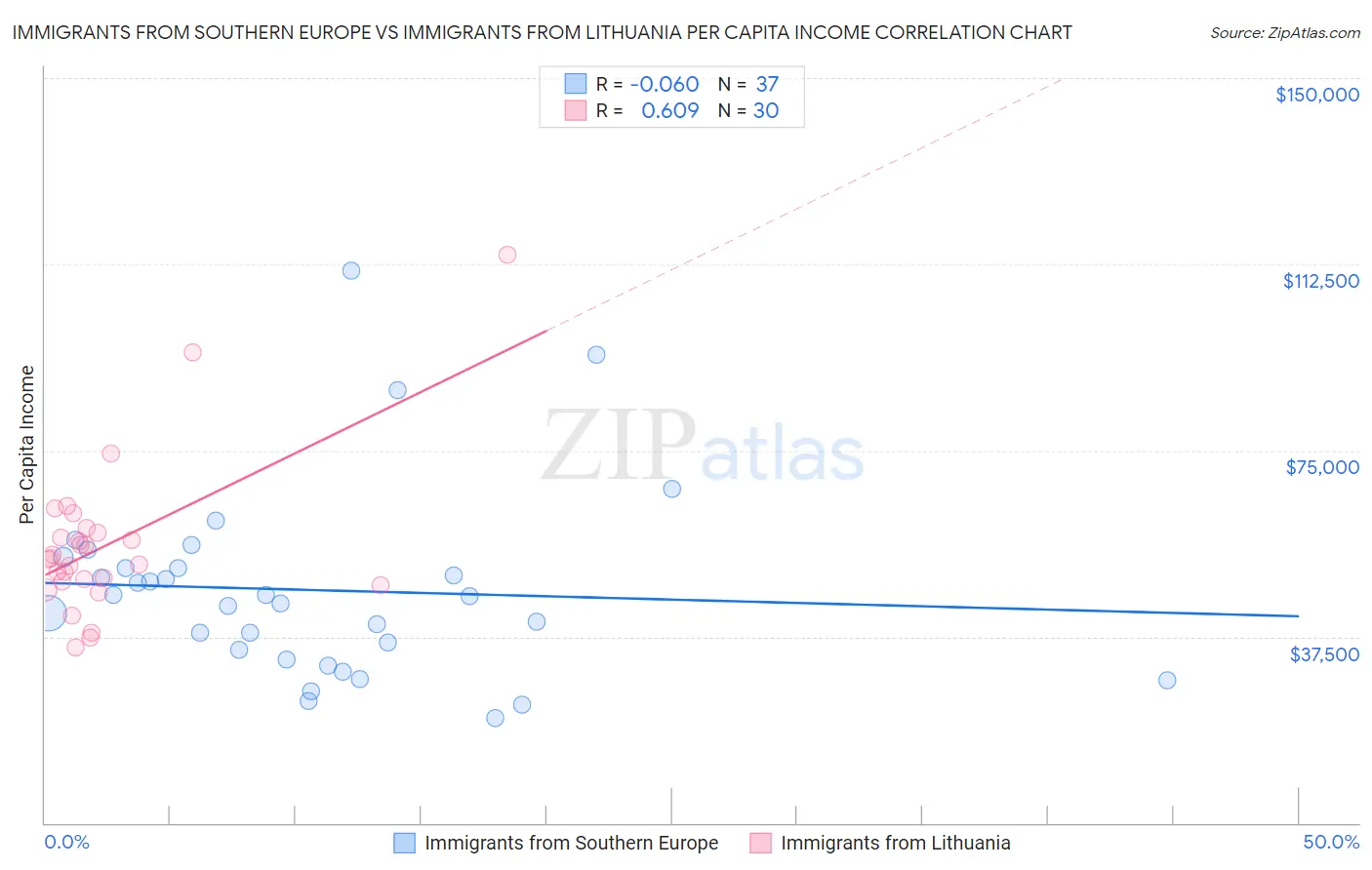 Immigrants from Southern Europe vs Immigrants from Lithuania Per Capita Income