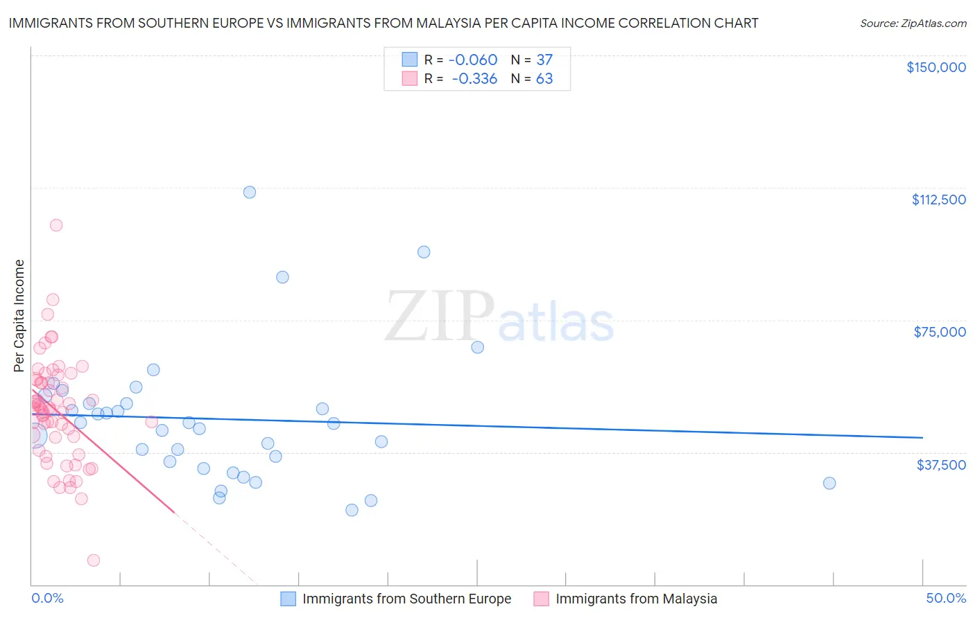 Immigrants from Southern Europe vs Immigrants from Malaysia Per Capita Income