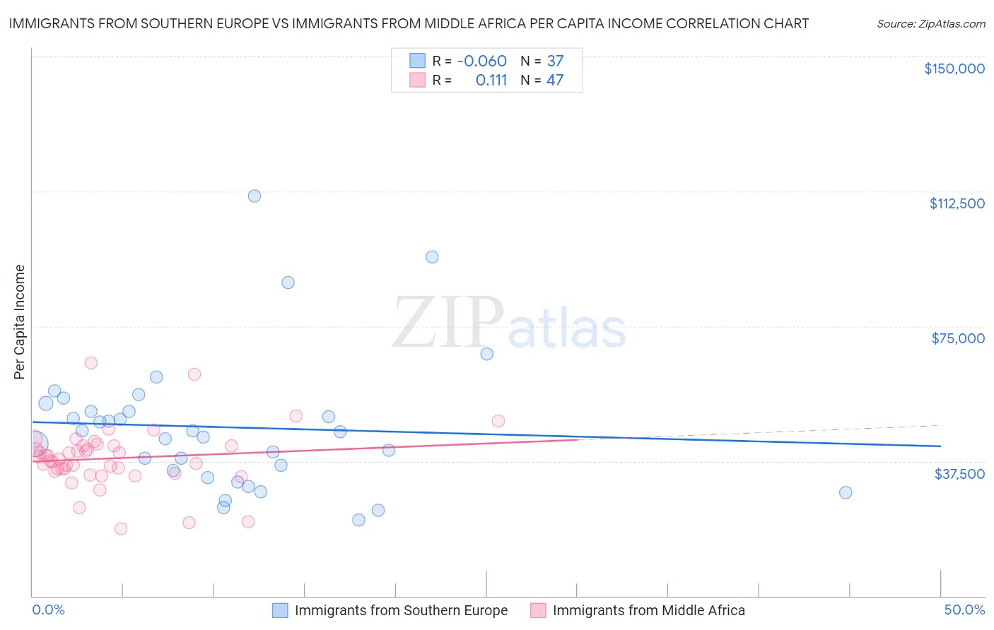Immigrants from Southern Europe vs Immigrants from Middle Africa Per Capita Income