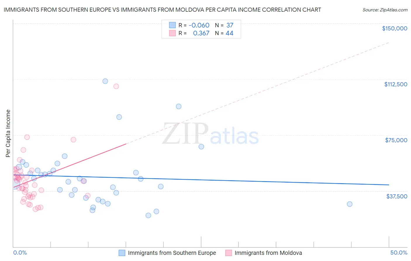 Immigrants from Southern Europe vs Immigrants from Moldova Per Capita Income