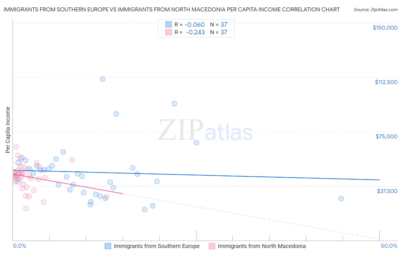 Immigrants from Southern Europe vs Immigrants from North Macedonia Per Capita Income