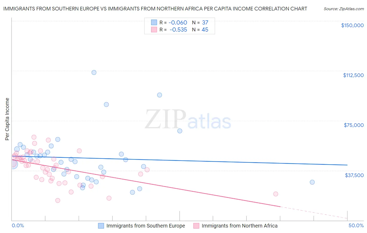 Immigrants from Southern Europe vs Immigrants from Northern Africa Per Capita Income