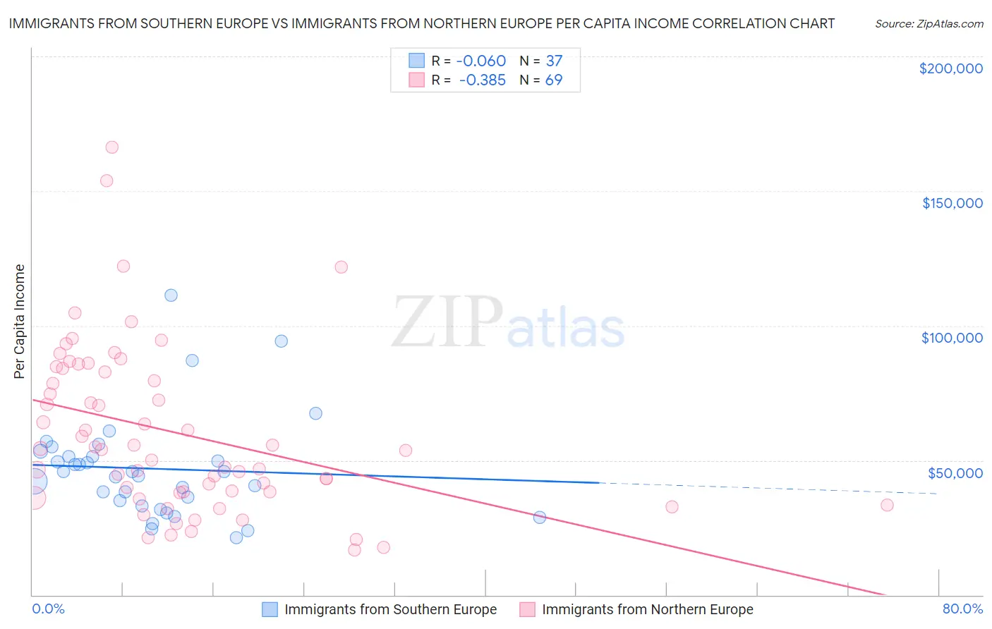 Immigrants from Southern Europe vs Immigrants from Northern Europe Per Capita Income