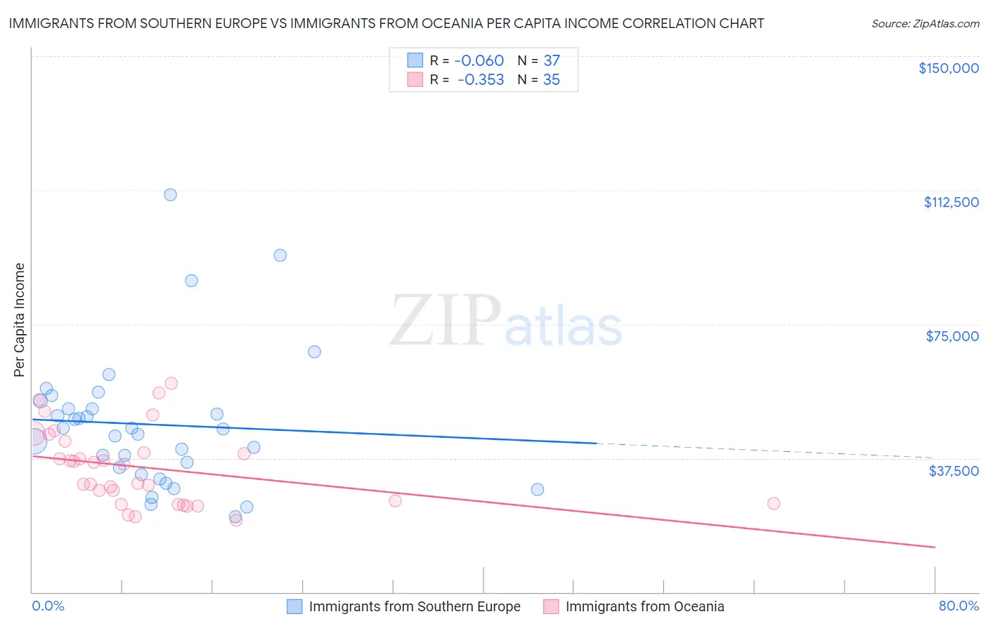 Immigrants from Southern Europe vs Immigrants from Oceania Per Capita Income