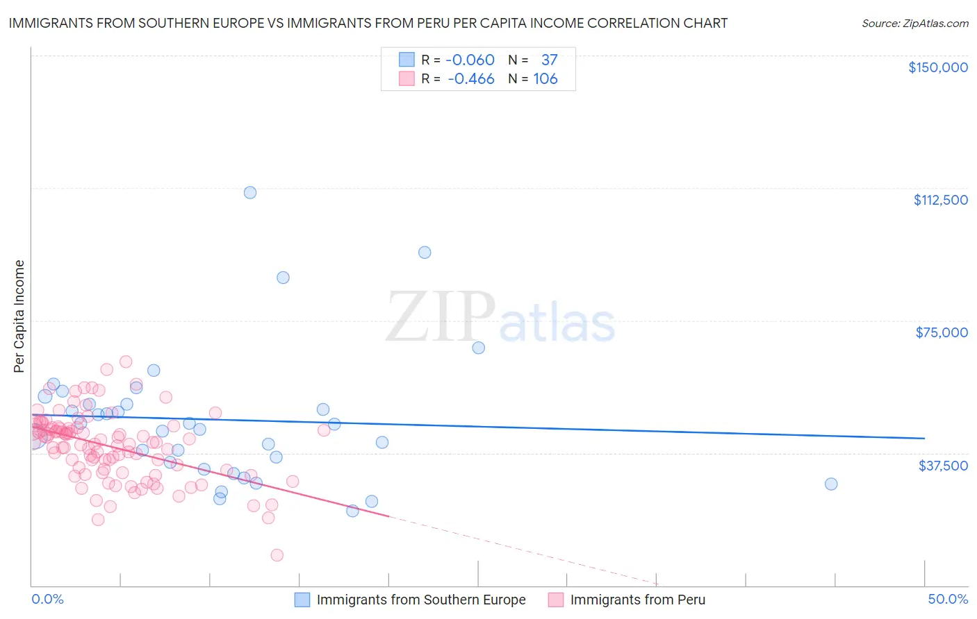 Immigrants from Southern Europe vs Immigrants from Peru Per Capita Income