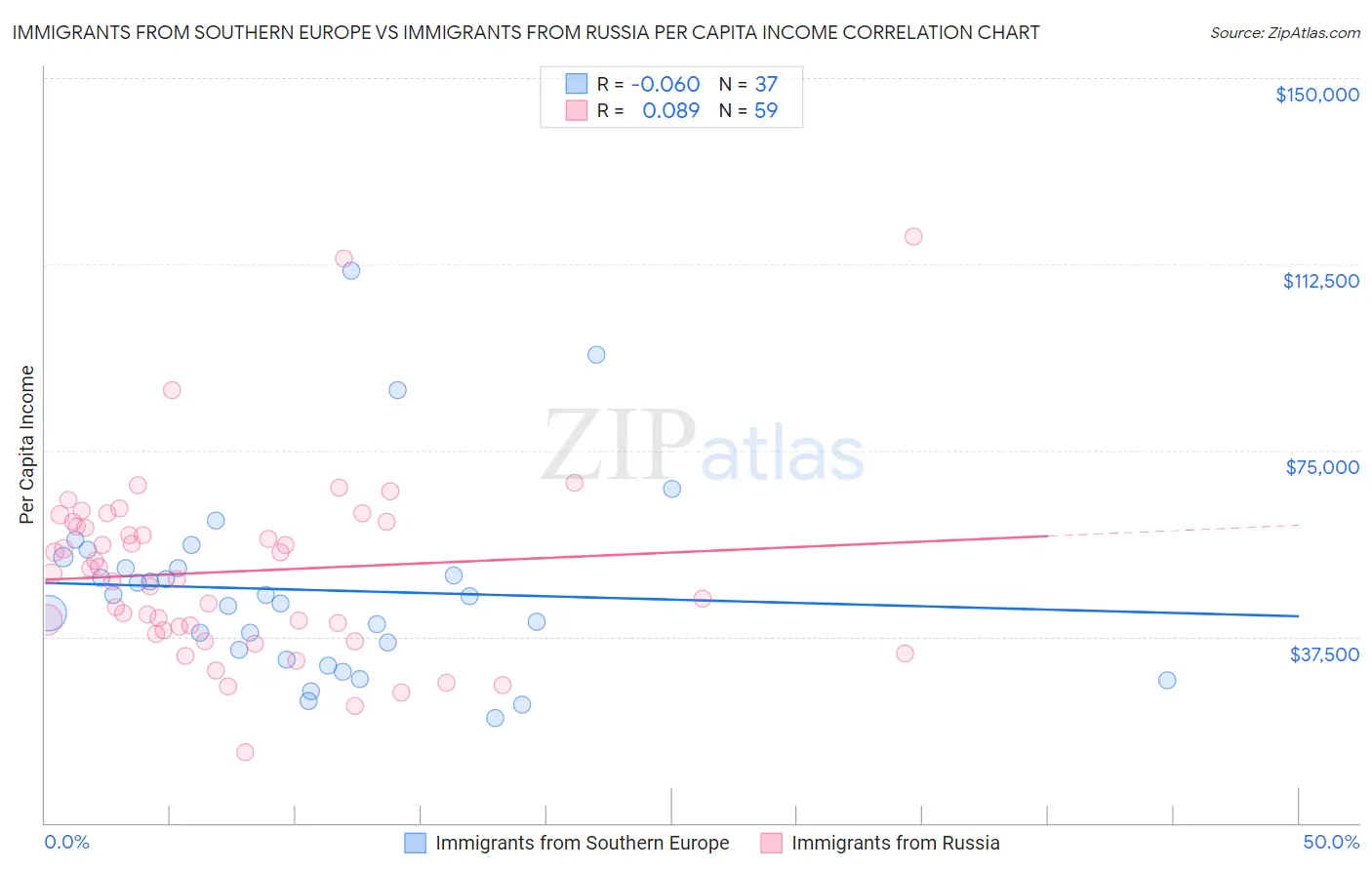 Immigrants from Southern Europe vs Immigrants from Russia Per Capita Income